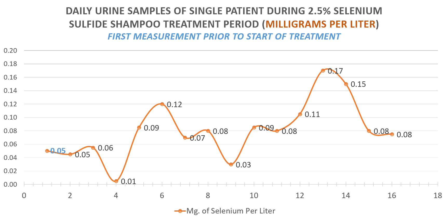 2.5% Selenium Sulfide Seborrheic Dermatitis Treatment - Urine Concentration During Treatment