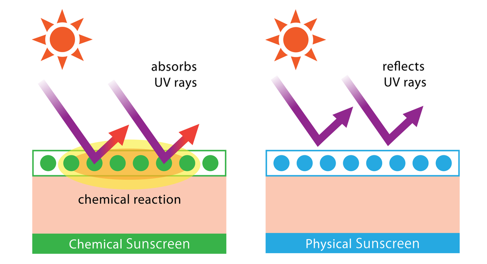 Visuelle Darstellung des Hauptunterschieds zwischen chemischen und physikalischen Sonnenschutzmitteln; chemische Mittel absorbieren UV-Strahlen, während physikalische sie reflektieren.